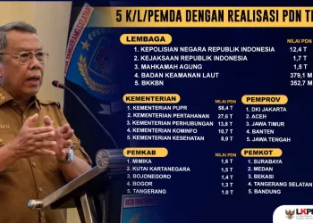 Tangsel Masuk 5 Besar Realisasi Tertinggi Belanja Produk Dalam Negeri dan UMK