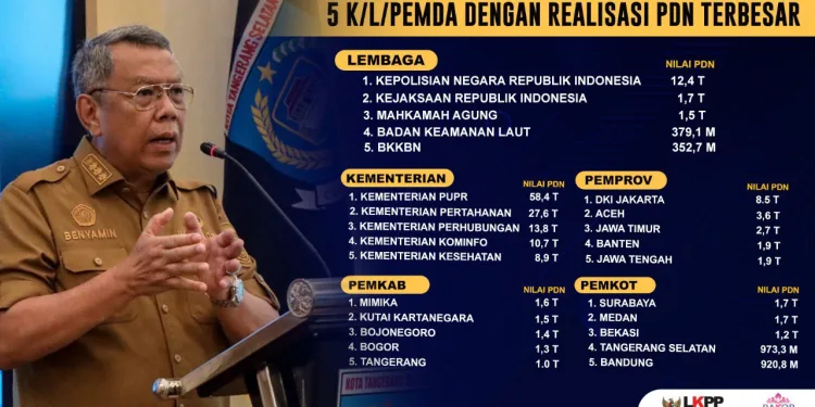 Tangsel Masuk 5 Besar Realisasi Tertinggi Belanja Produk Dalam Negeri dan UMK