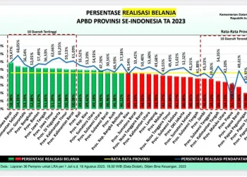 Pemprov Banten Masuk 10 Besar Tertinggi Realisasi Pendapatan dan Belanja Daerah