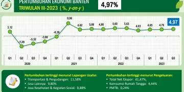 PDRB Tumbuh 4,97 Persen, Kontribusi Komoditi Yang Dikembangkan Provinsi Banten