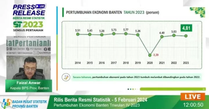 Pertumbuhan Ekomomi di Banten Tahun 2023 Melambat Dibandingkan Tahun 2022