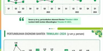 Triwulan I-2024, Perekonomian Provinsi Banten Tumbuh 4,51 Persen