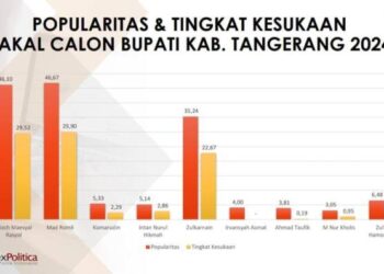 Tiga Bakal Calon Bupati Tangerang Ini Populer Versi IndexPolitica