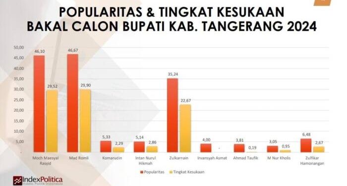 Tiga Bakal Calon Bupati Tangerang Ini Populer Versi IndexPolitica