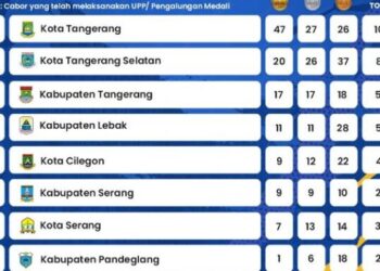 Kontingen Kota Tangerang Pimpin Perolehan Medali Sementara di POPDA XI Banten 