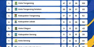 Kontingen Kota Tangerang Pimpin Perolehan Medali Sementara di POPDA XI Banten 