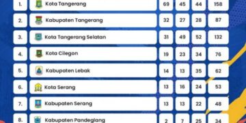 POPDA XI Banten Tuan Rumah Kota Tangerang Dominasi Perolehan Medali