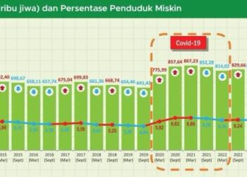 Turun, Angka Kemiskinan Provinsi Banten Menjadi 5,84 Persen