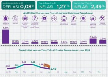 Bulan Juni 2024, Inflasi Provinsi Banten Terkendali di Angka 2,49 Persen