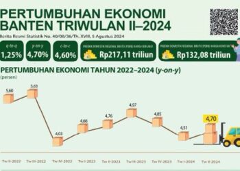 Perekonomian Provinsi Banten Tumbuh 4,70 Persen
