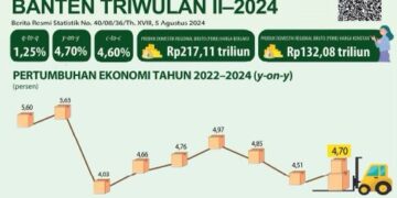 Perekonomian Provinsi Banten Tumbuh 4,70 Persen