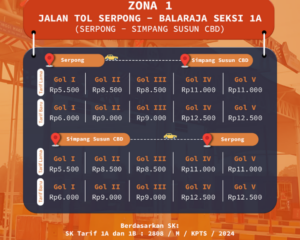 Tol Serpong Balaraja Sesuaikan Tarif