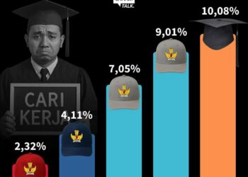 Gelar Sarjana Bukan Jaminan? Angka Pengangguran Lulusan Kuliah Bikin Geleng Kepala!