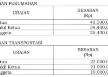 Berikut Besaran Tunjangan Perumahan dan Transportasi Anggota DPRD Kabupaten Tangerang