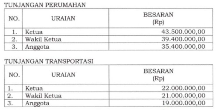 Berikut Besaran Tunjangan Perumahan dan Transportasi Anggota DPRD Kabupaten Tangerang