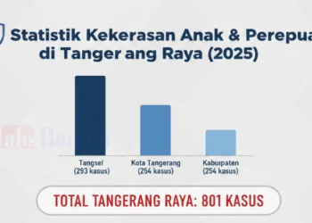Tangsel Tertinggi se-Banten Kasus Kekerasan Terhadap Anak, Komnas PA Soroti Ancaman Sistemik