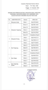 UMP Banten 2026 Naik 6,74 Persen, Berikut Rincian Lengkap Upah Minimum Kabupaten/Kota di Banten!