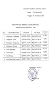 UMP Banten 2026 Naik 6,74 Persen, Berikut Rincian Lengkap Upah Minimum Kabupaten/Kota di Banten!