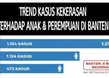 Banten Masuk Delapan Besar Nasional Kasus Kekerasan terhadap Anak dan Perempuan, Angka Kasus Terus Menanjak