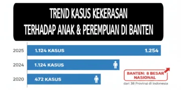 Banten Masuk Delapan Besar Nasional Kasus Kekerasan terhadap Anak dan Perempuan, Angka Kasus Terus Menanjak