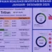 Investasi Banten Tembus Rp130,2 Triliun pada 2025, Naik ke Peringkat Empat Nasional