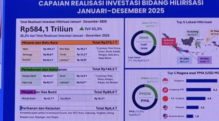 Investasi Banten Tembus Rp130,2 Triliun pada 2025, Naik ke Peringkat Empat Nasional
