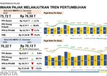 Penerimaan Pajak di Provinsi Banten Capai Rp70,22 Triliun