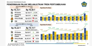 Penerimaan Pajak di Provinsi Banten Capai Rp70,22 Triliun