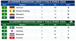 Piala Dunia 2026, Jerman Hancurkan Curacao 7-1, Pantai Gading Menang Dramatis atas Ekuador